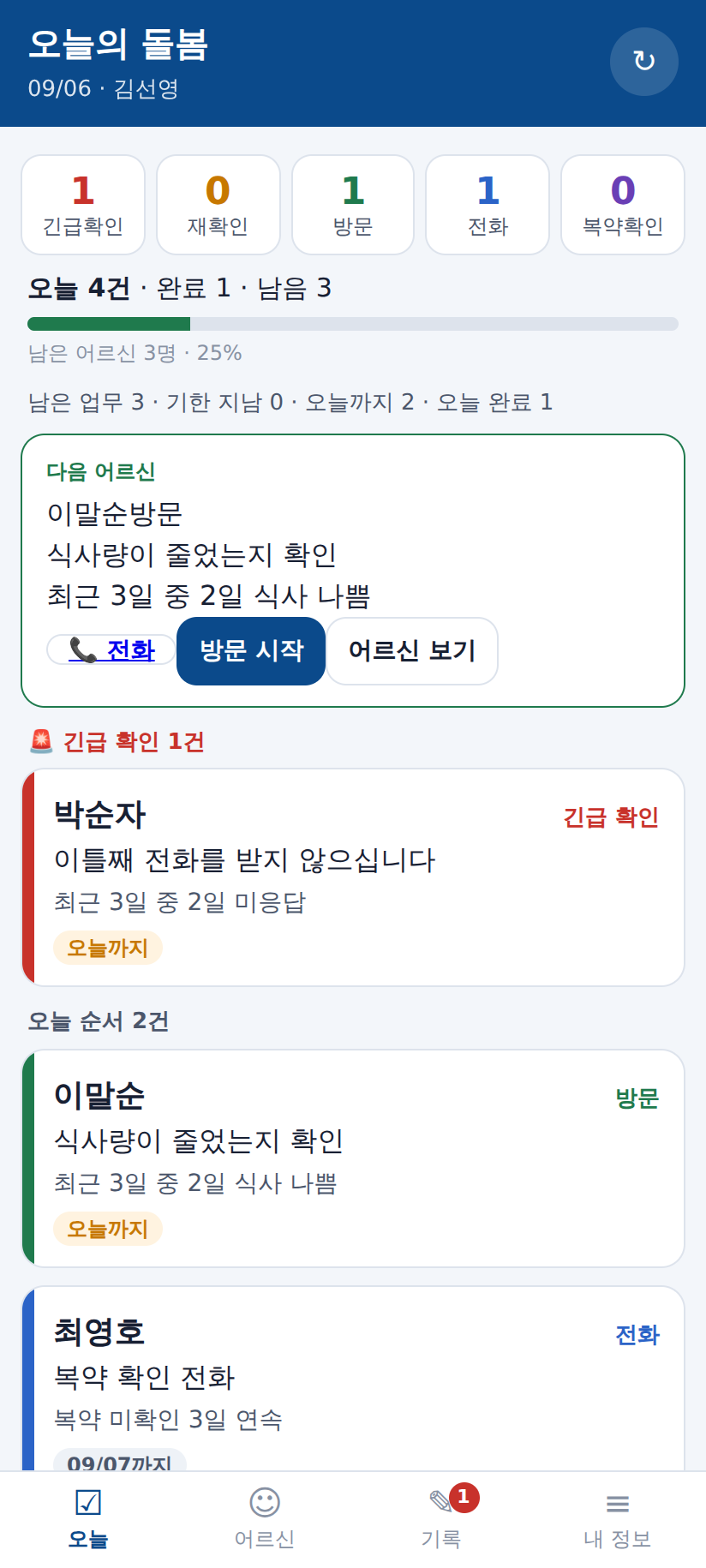오늘의 업무 화면 — 유형별로 몇 건인지 먼저 보이고, 다음에 갈 어르신이 카드로 올라옵니다. 긴급 확인은 맨 위에 따로 묶입니다.