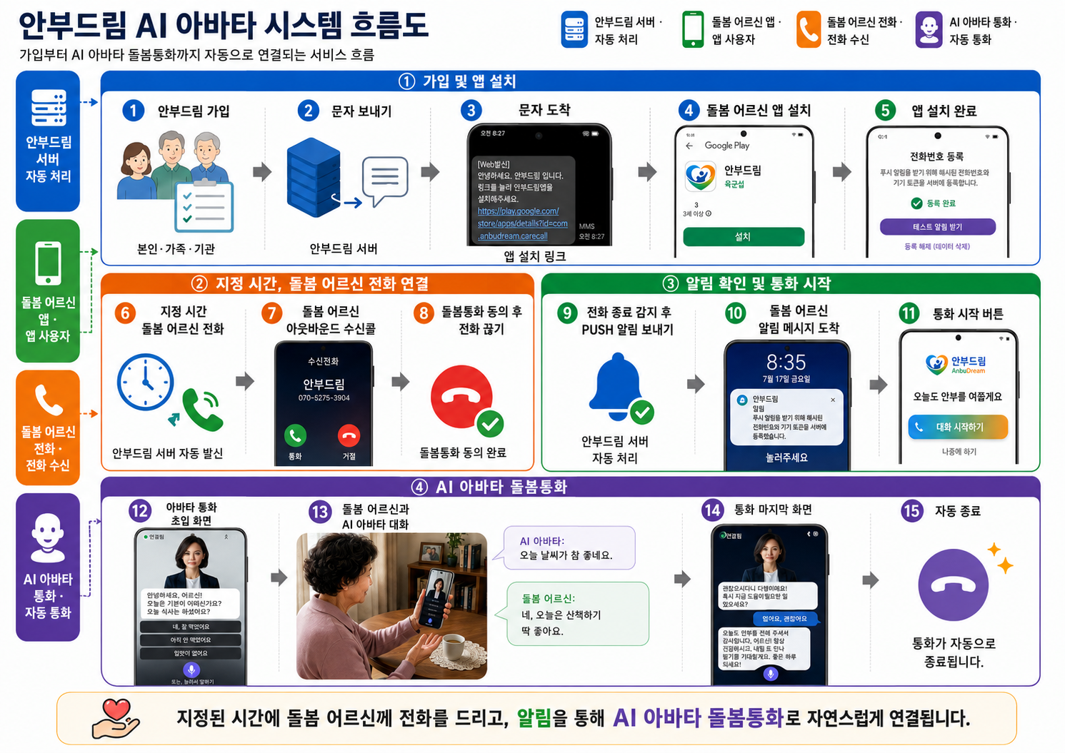 안부드림 AI 안부전화 서비스 흐름도 - AI 아바타 영상 안부확인부터 이상 신호 감지, 보호자·담당 기관 연계까지